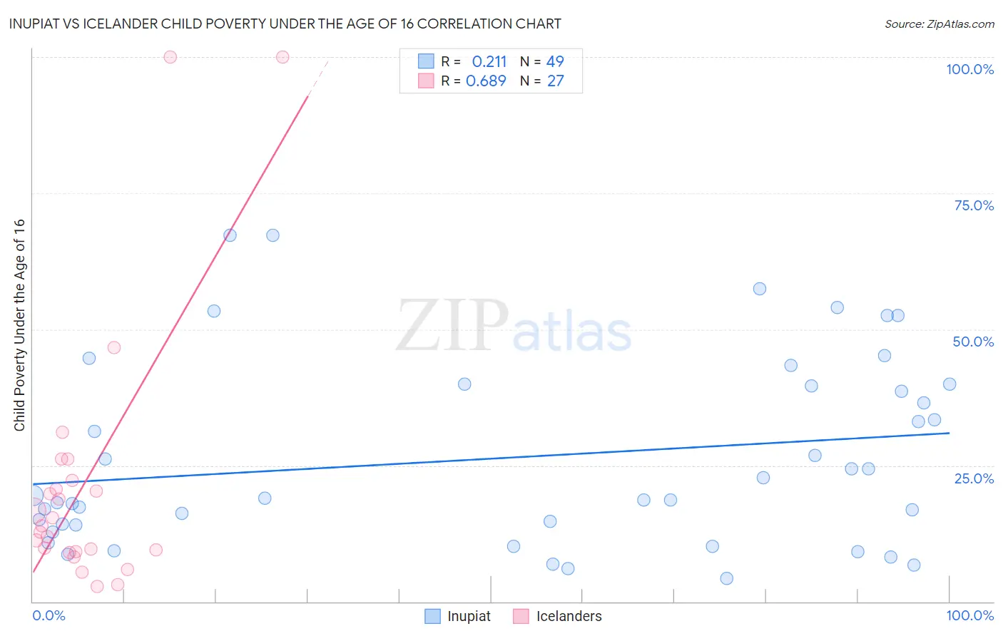 Inupiat vs Icelander Child Poverty Under the Age of 16