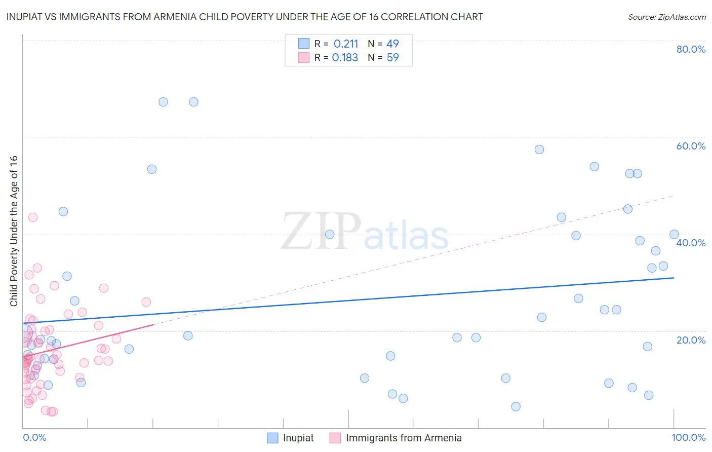 Inupiat vs Immigrants from Armenia Child Poverty Under the Age of 16
