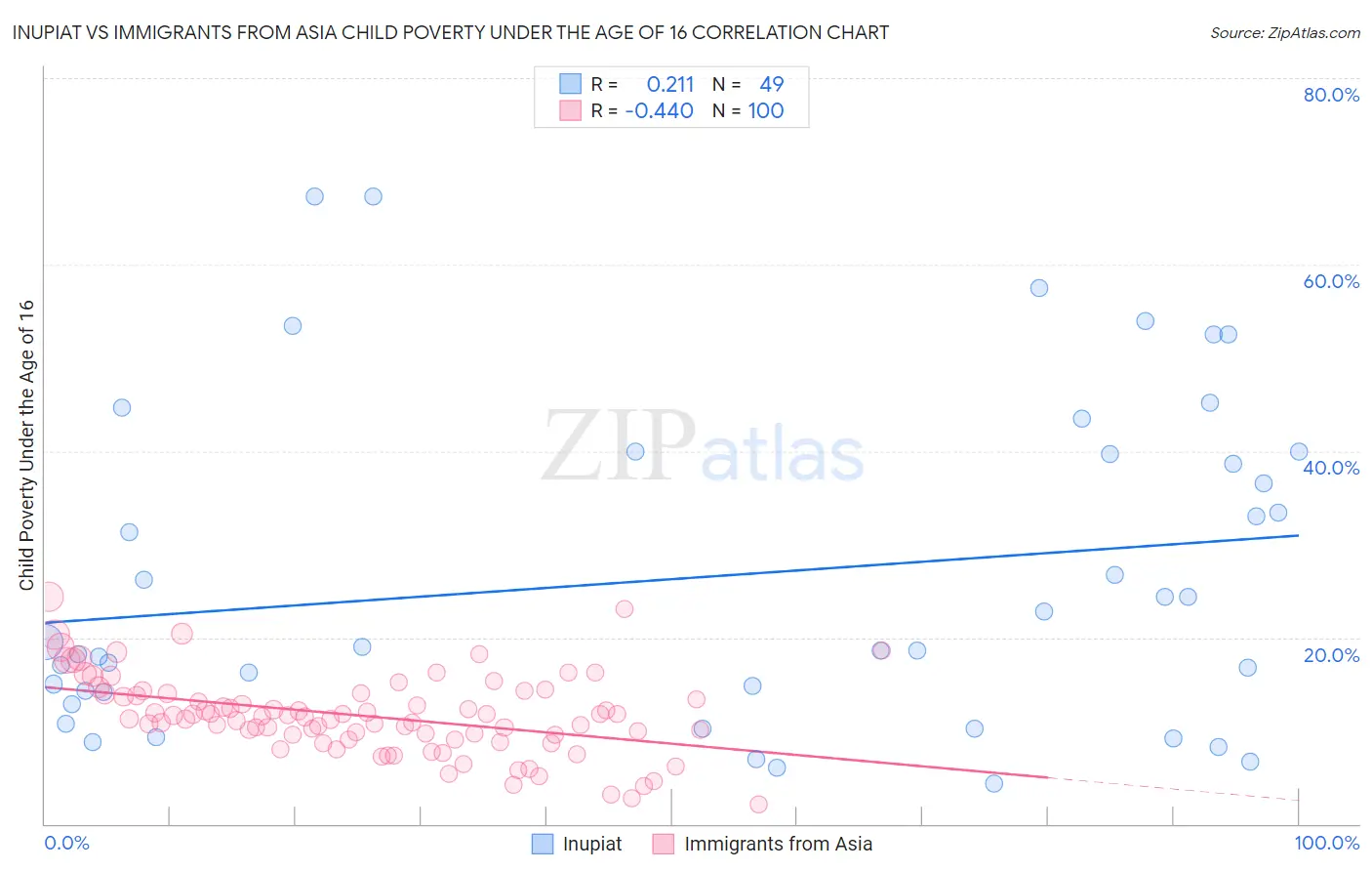 Inupiat vs Immigrants from Asia Child Poverty Under the Age of 16