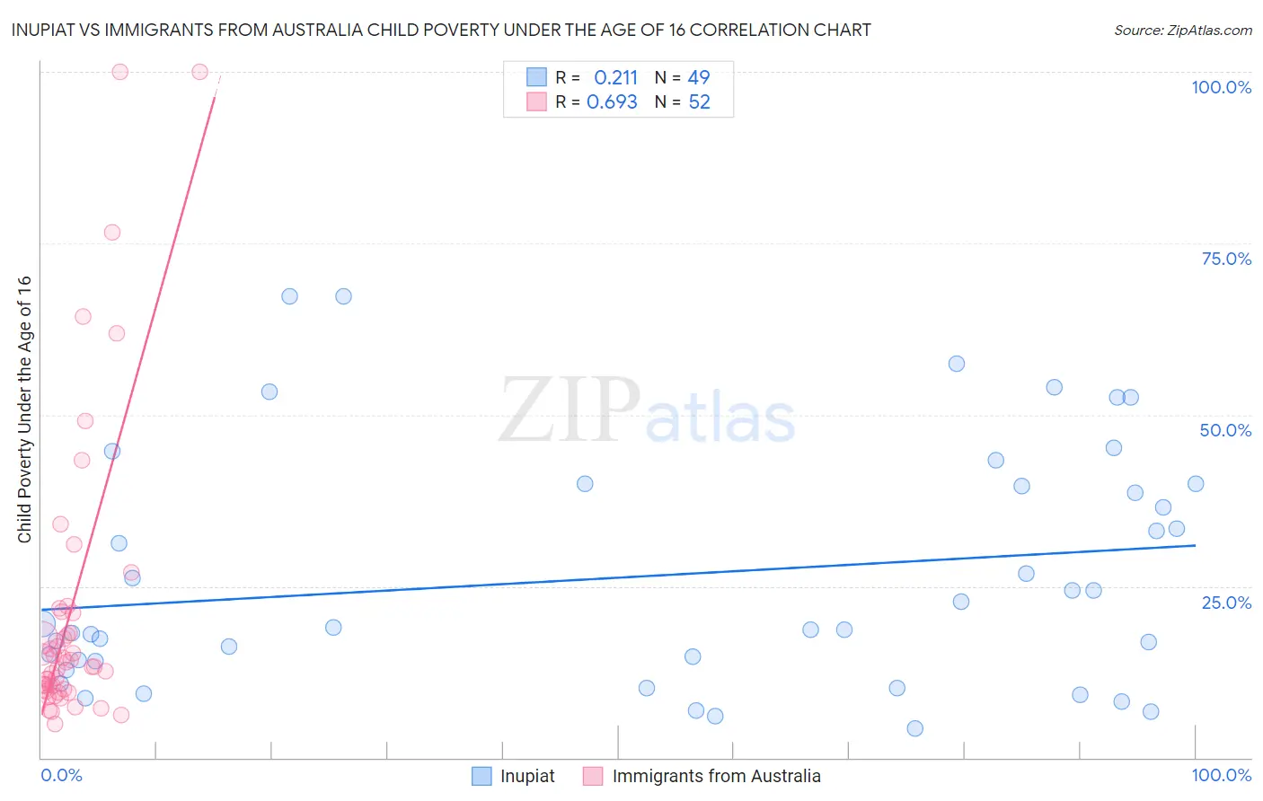 Inupiat vs Immigrants from Australia Child Poverty Under the Age of 16