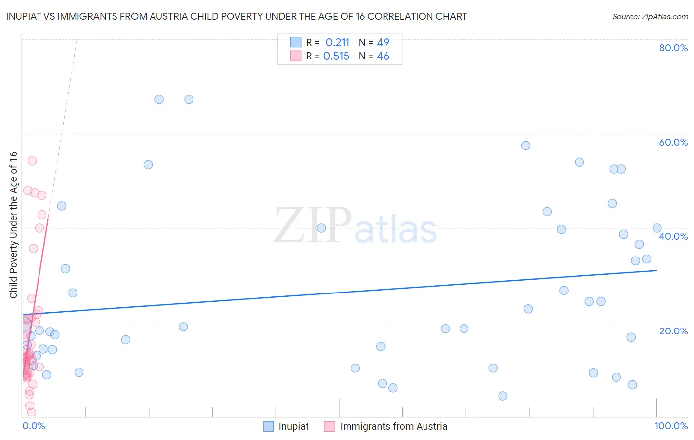 Inupiat vs Immigrants from Austria Child Poverty Under the Age of 16