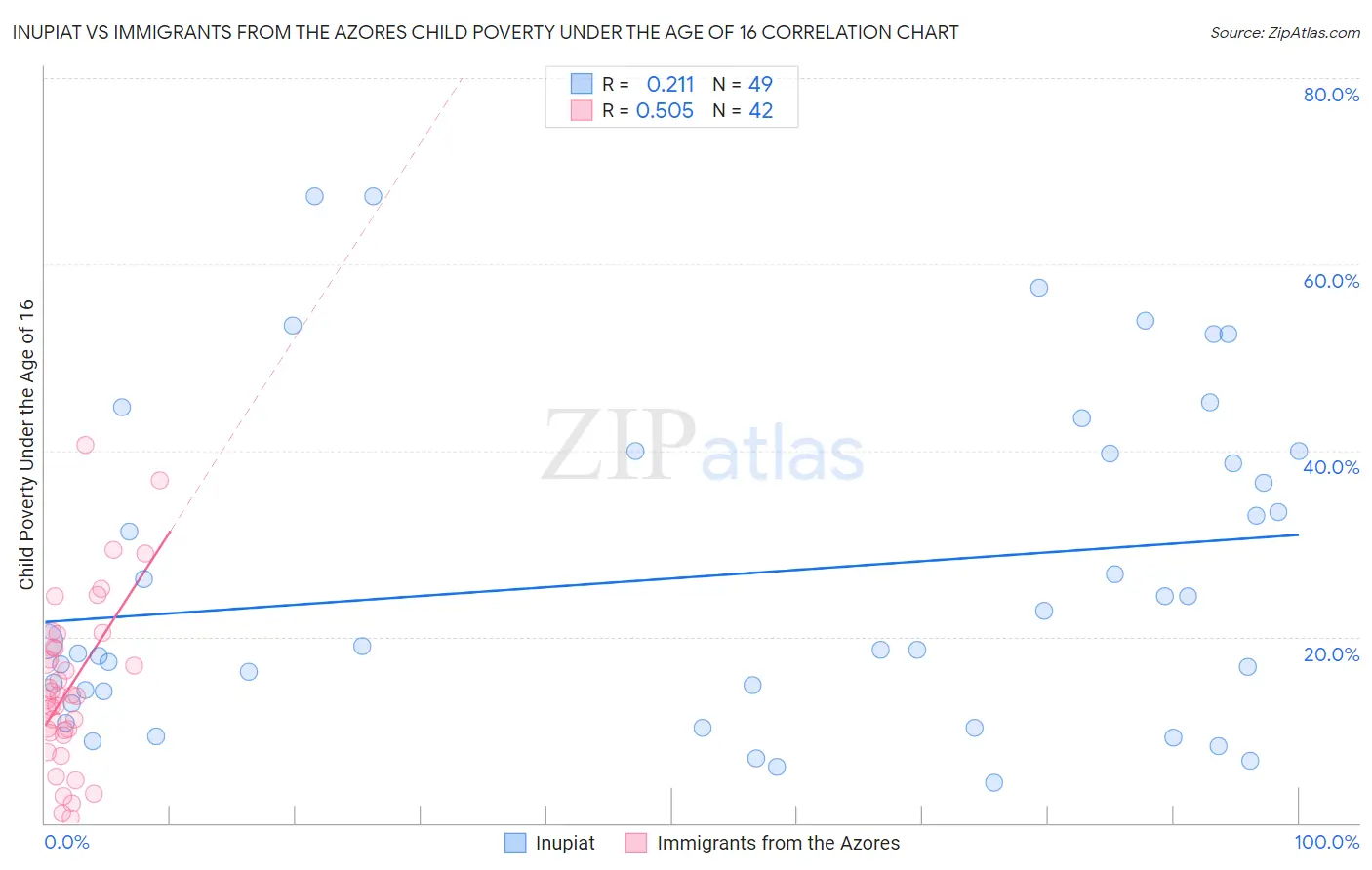 Inupiat vs Immigrants from the Azores Child Poverty Under the Age of 16