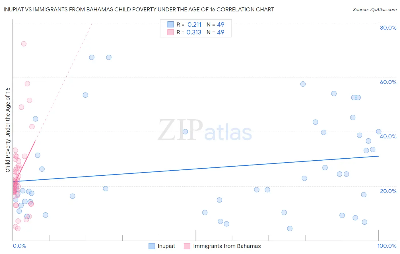 Inupiat vs Immigrants from Bahamas Child Poverty Under the Age of 16