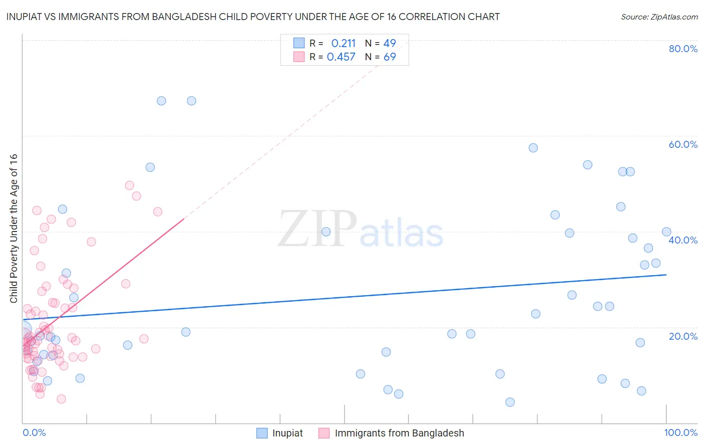 Inupiat vs Immigrants from Bangladesh Child Poverty Under the Age of 16