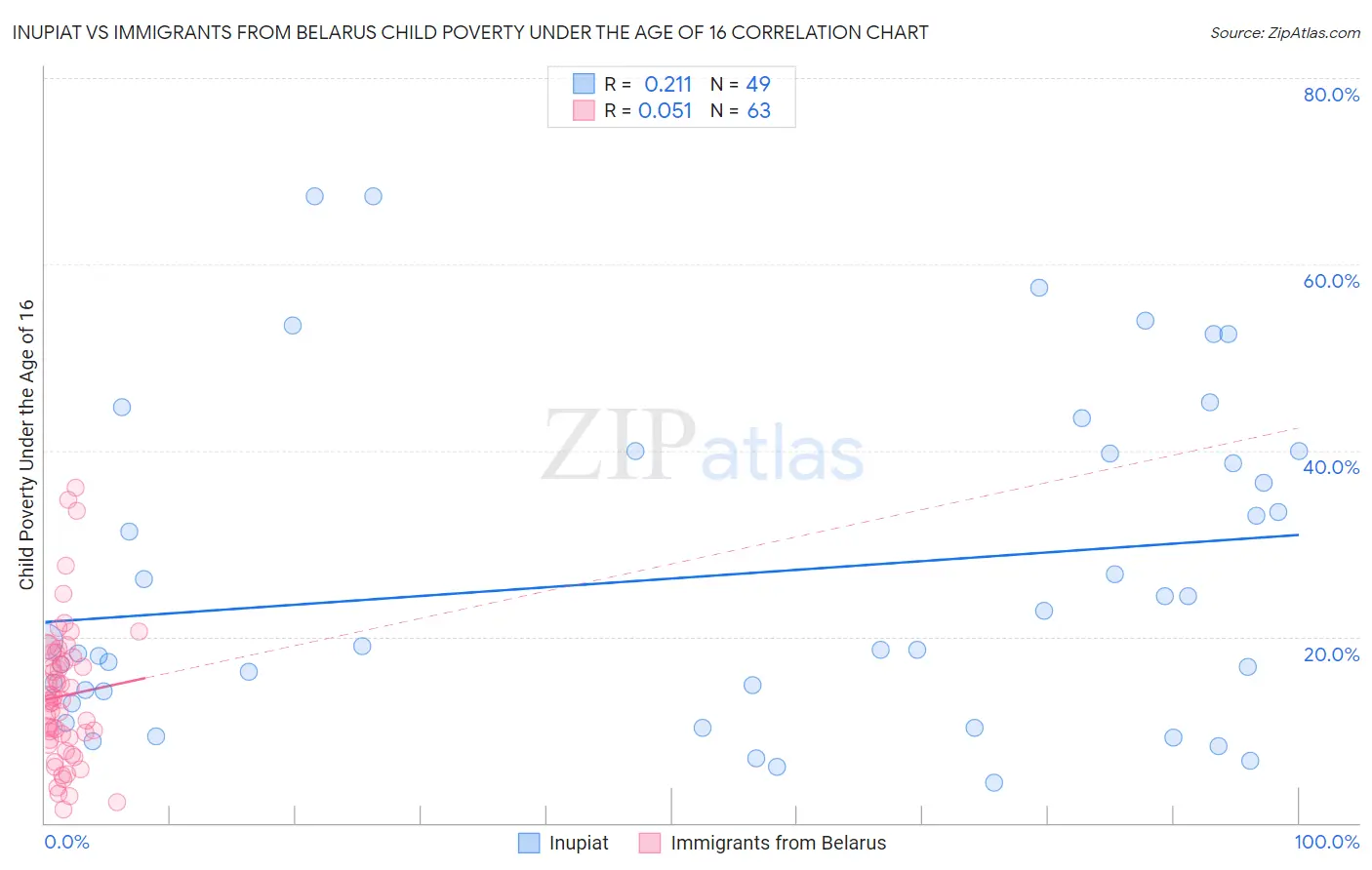 Inupiat vs Immigrants from Belarus Child Poverty Under the Age of 16