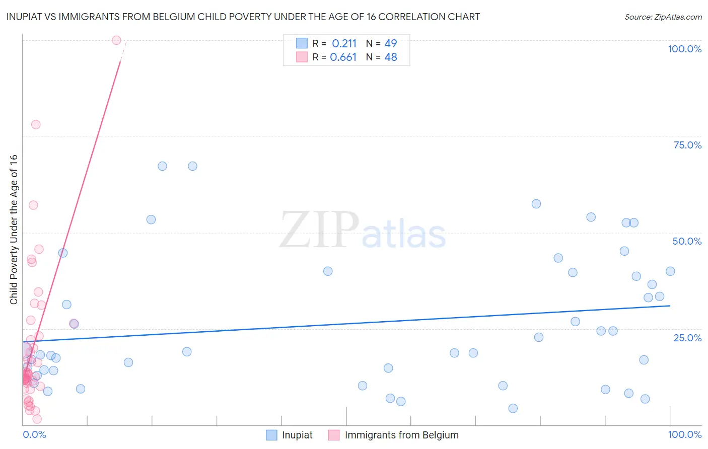 Inupiat vs Immigrants from Belgium Child Poverty Under the Age of 16