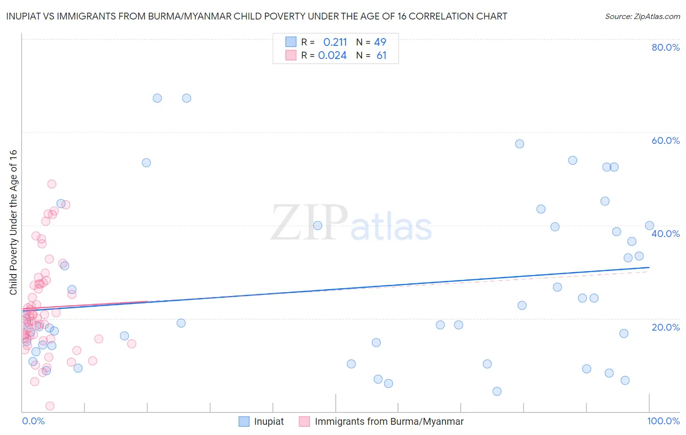 Inupiat vs Immigrants from Burma/Myanmar Child Poverty Under the Age of 16