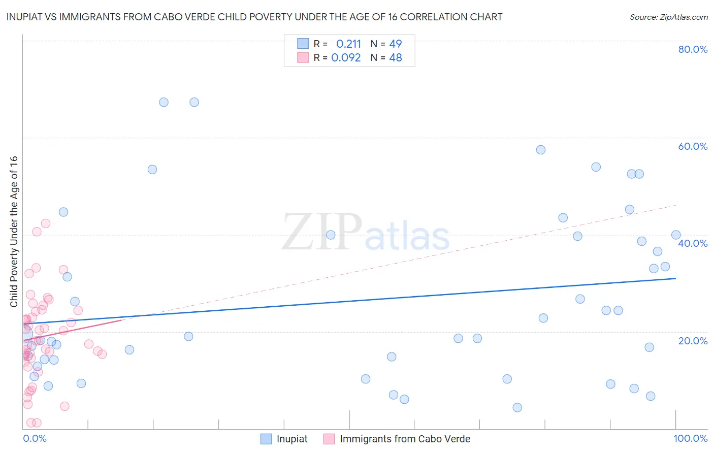 Inupiat vs Immigrants from Cabo Verde Child Poverty Under the Age of 16
