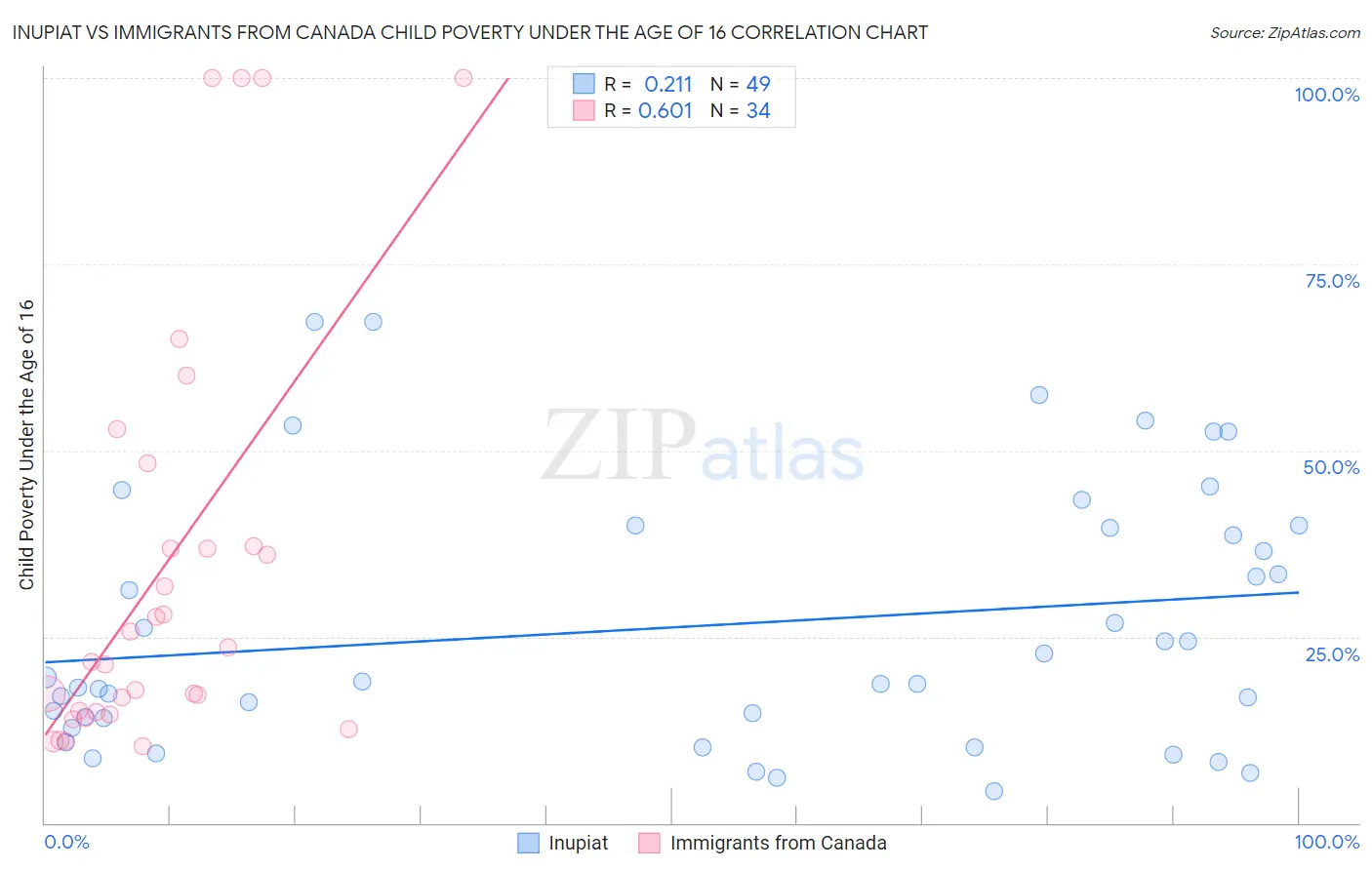 Inupiat vs Immigrants from Canada Child Poverty Under the Age of 16