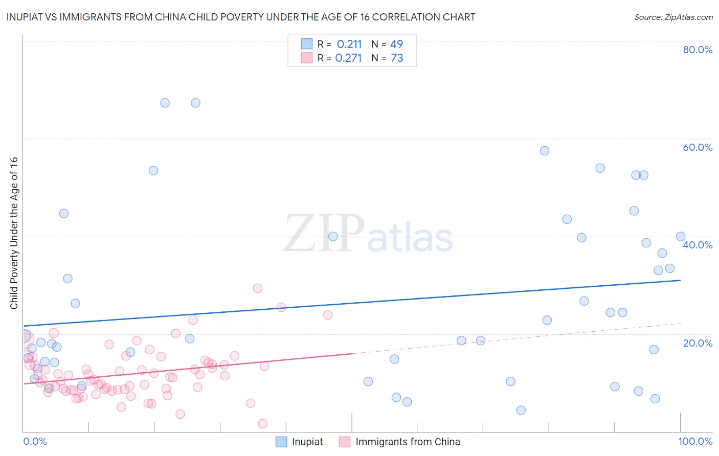 Inupiat vs Immigrants from China Child Poverty Under the Age of 16
