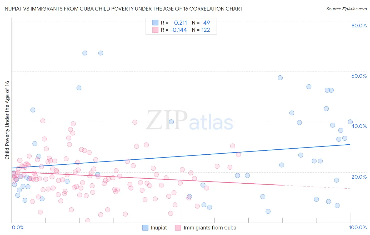 Inupiat vs Immigrants from Cuba Child Poverty Under the Age of 16