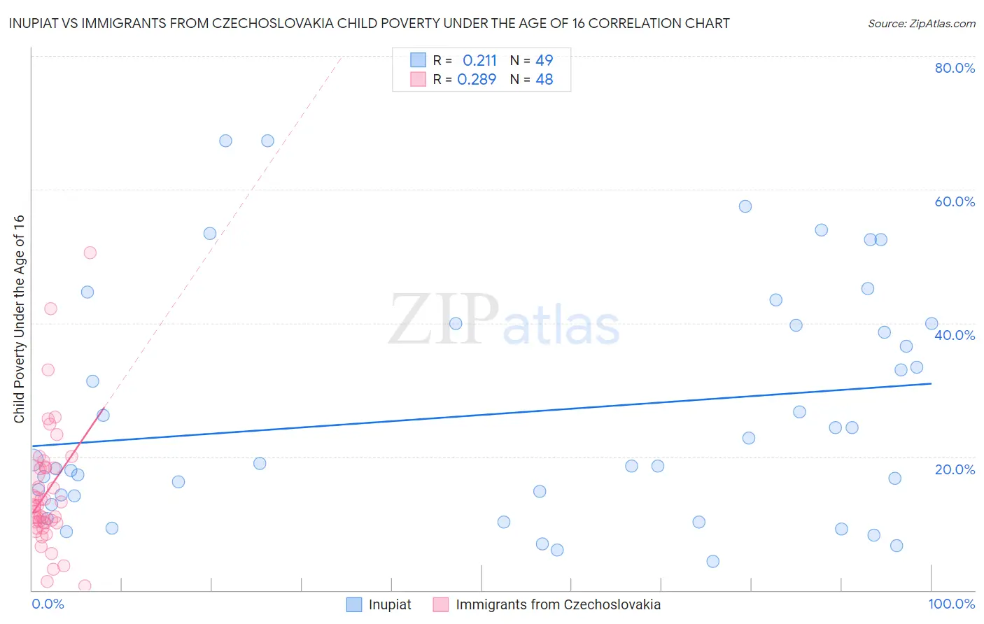 Inupiat vs Immigrants from Czechoslovakia Child Poverty Under the Age of 16