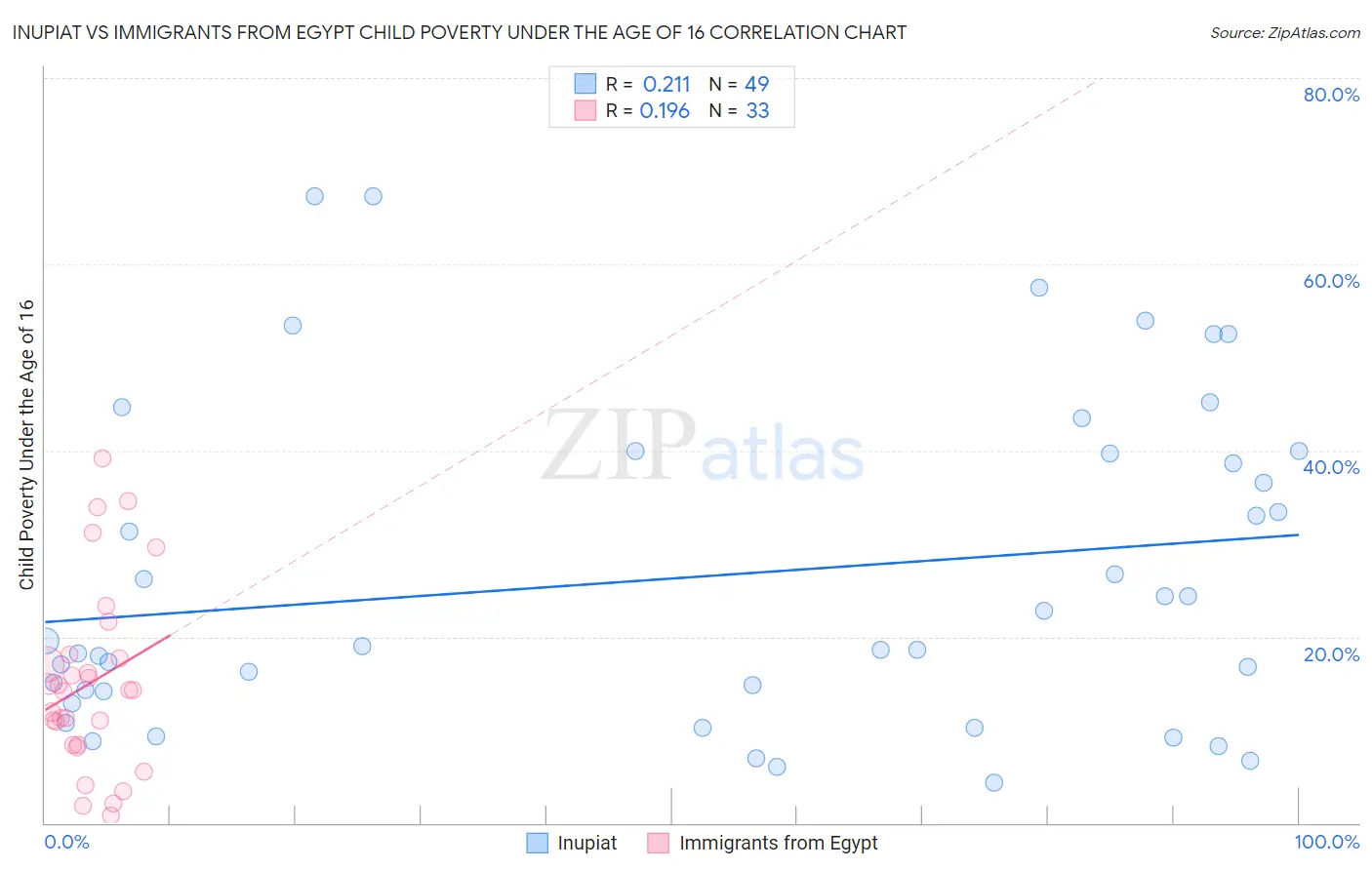 Inupiat vs Immigrants from Egypt Child Poverty Under the Age of 16