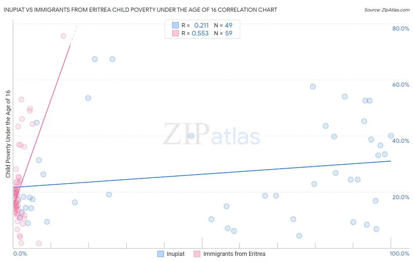 Inupiat vs Immigrants from Eritrea Child Poverty Under the Age of 16