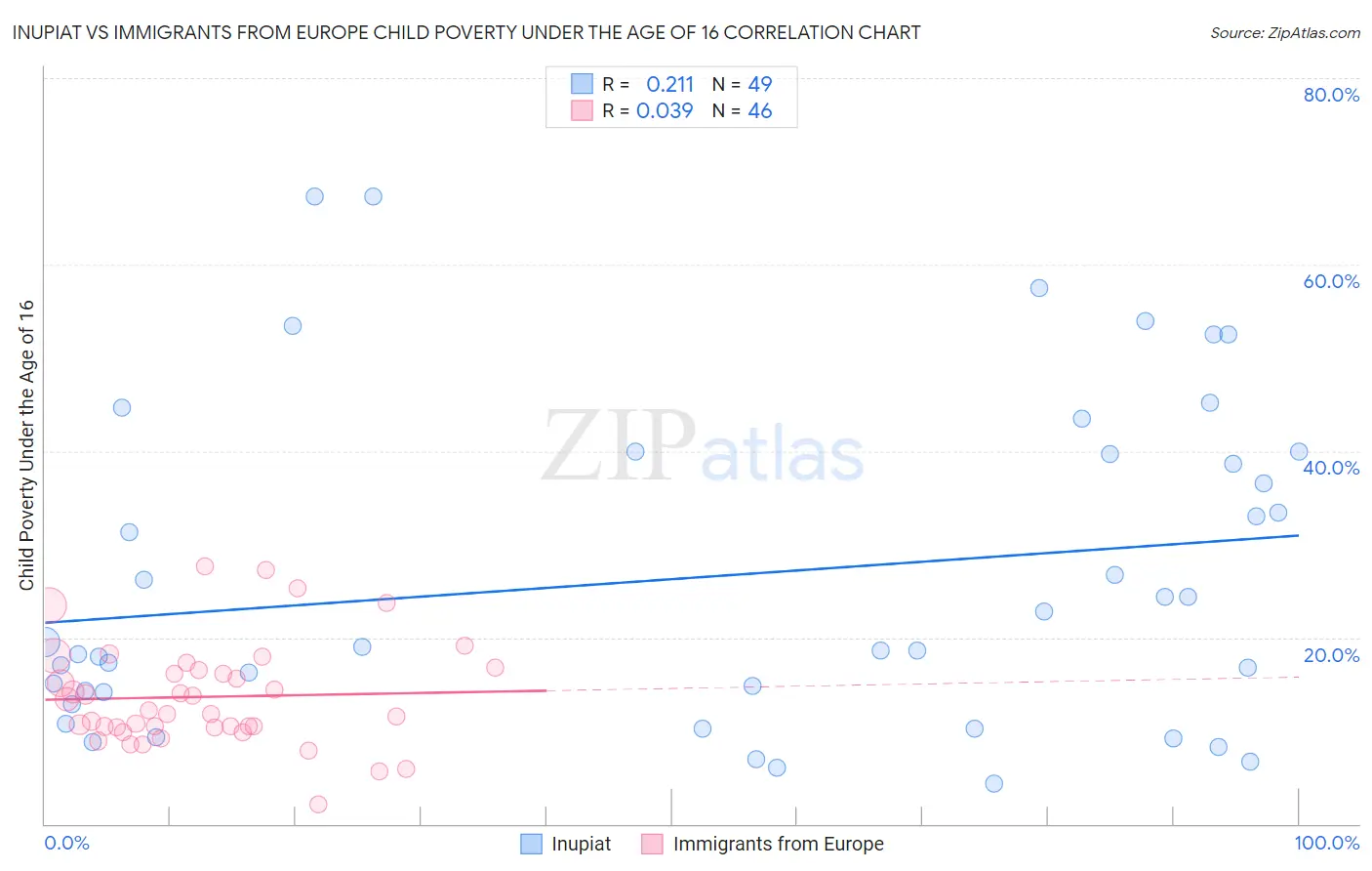 Inupiat vs Immigrants from Europe Child Poverty Under the Age of 16