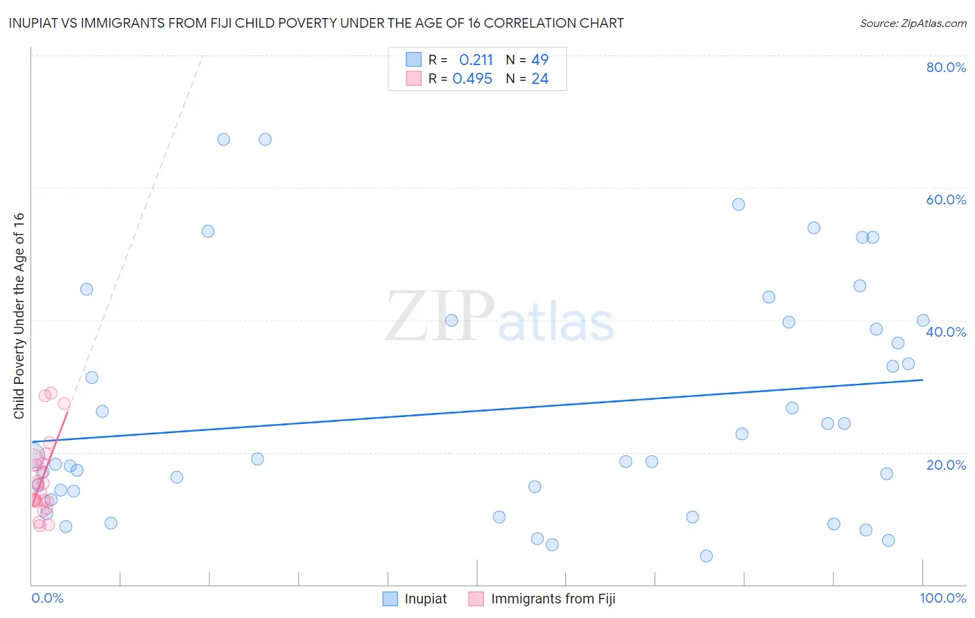 Inupiat vs Immigrants from Fiji Child Poverty Under the Age of 16