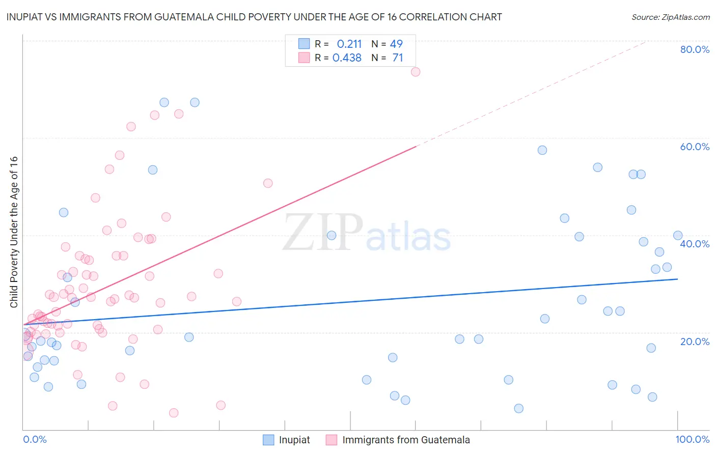 Inupiat vs Immigrants from Guatemala Child Poverty Under the Age of 16