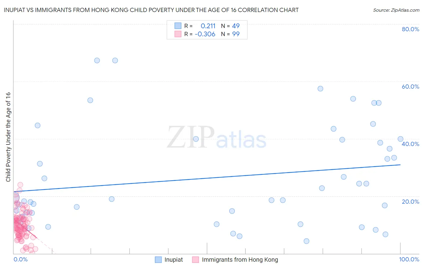 Inupiat vs Immigrants from Hong Kong Child Poverty Under the Age of 16