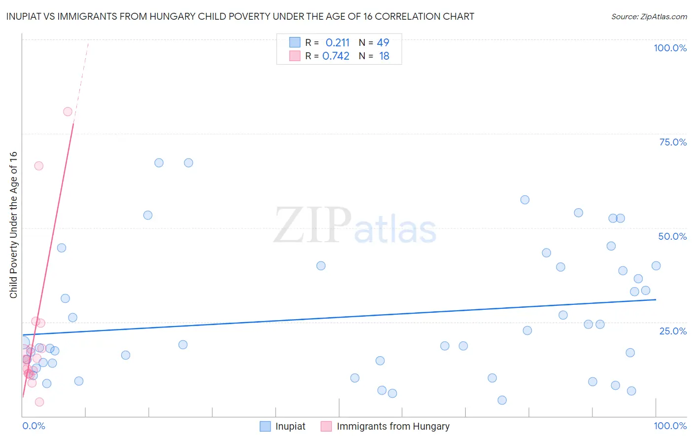 Inupiat vs Immigrants from Hungary Child Poverty Under the Age of 16