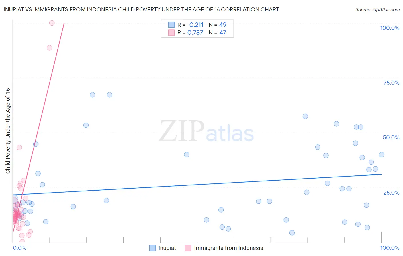 Inupiat vs Immigrants from Indonesia Child Poverty Under the Age of 16