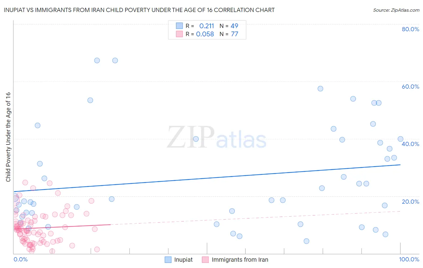 Inupiat vs Immigrants from Iran Child Poverty Under the Age of 16