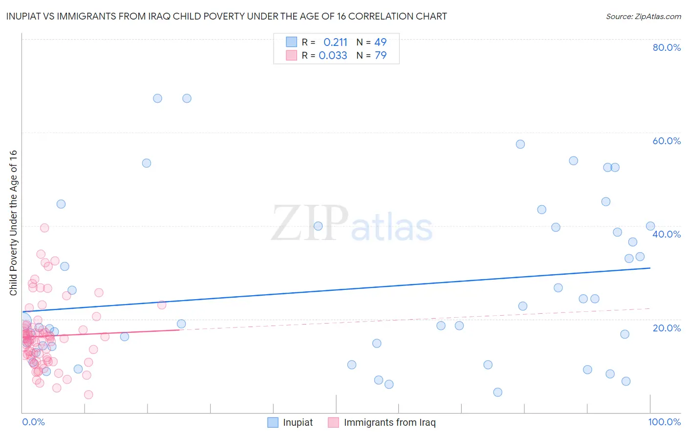 Inupiat vs Immigrants from Iraq Child Poverty Under the Age of 16