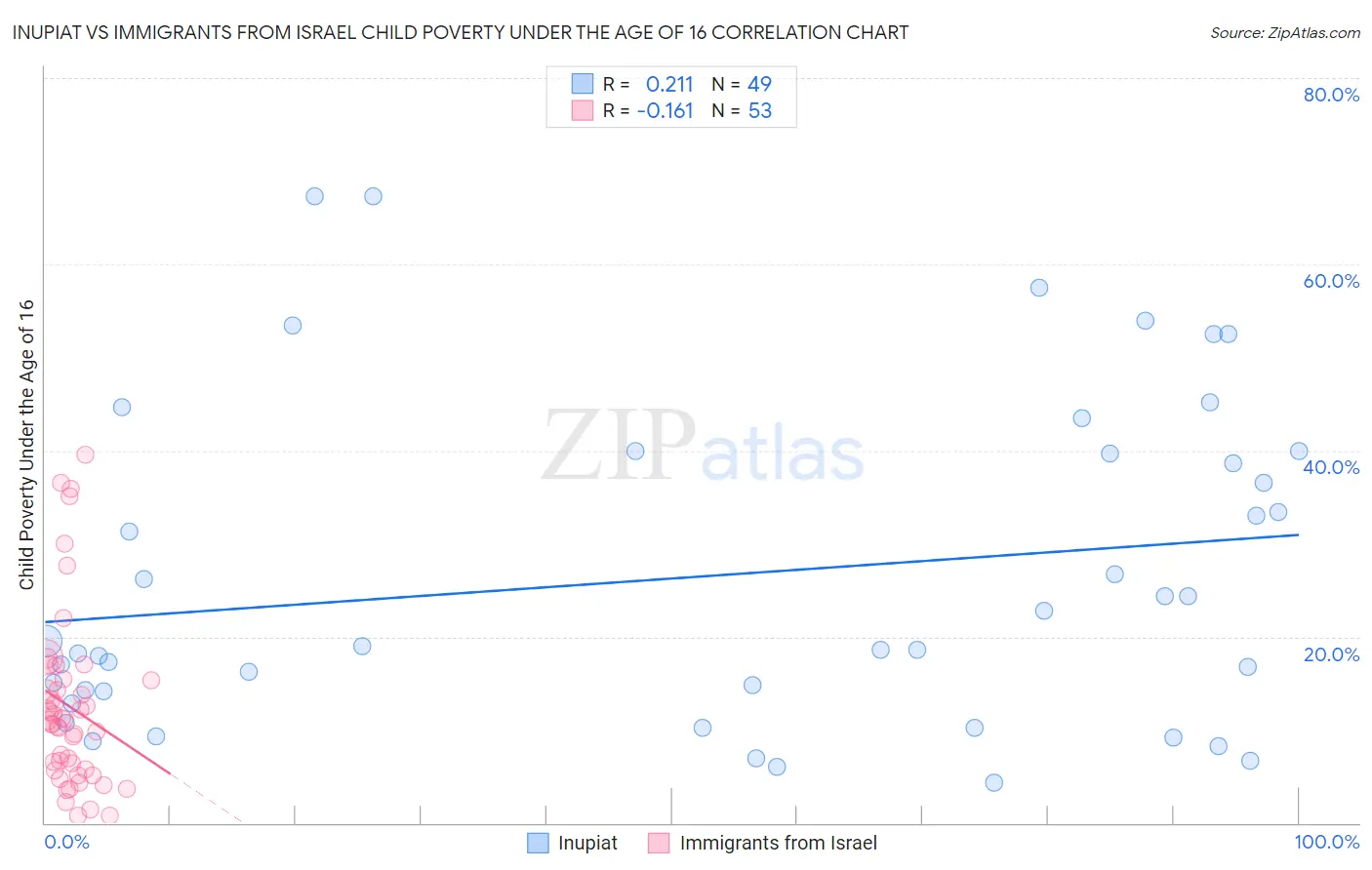 Inupiat vs Immigrants from Israel Child Poverty Under the Age of 16