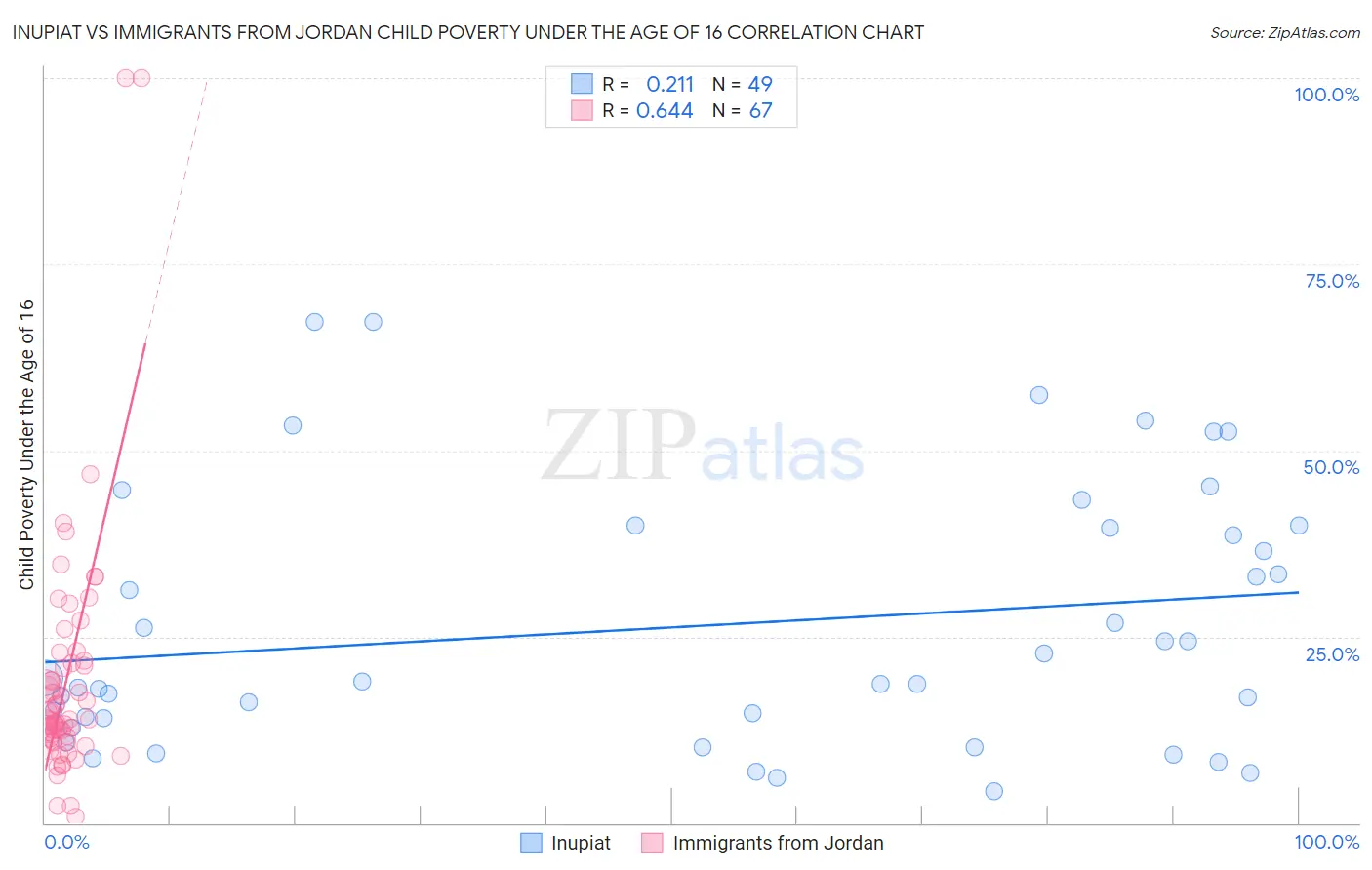 Inupiat vs Immigrants from Jordan Child Poverty Under the Age of 16