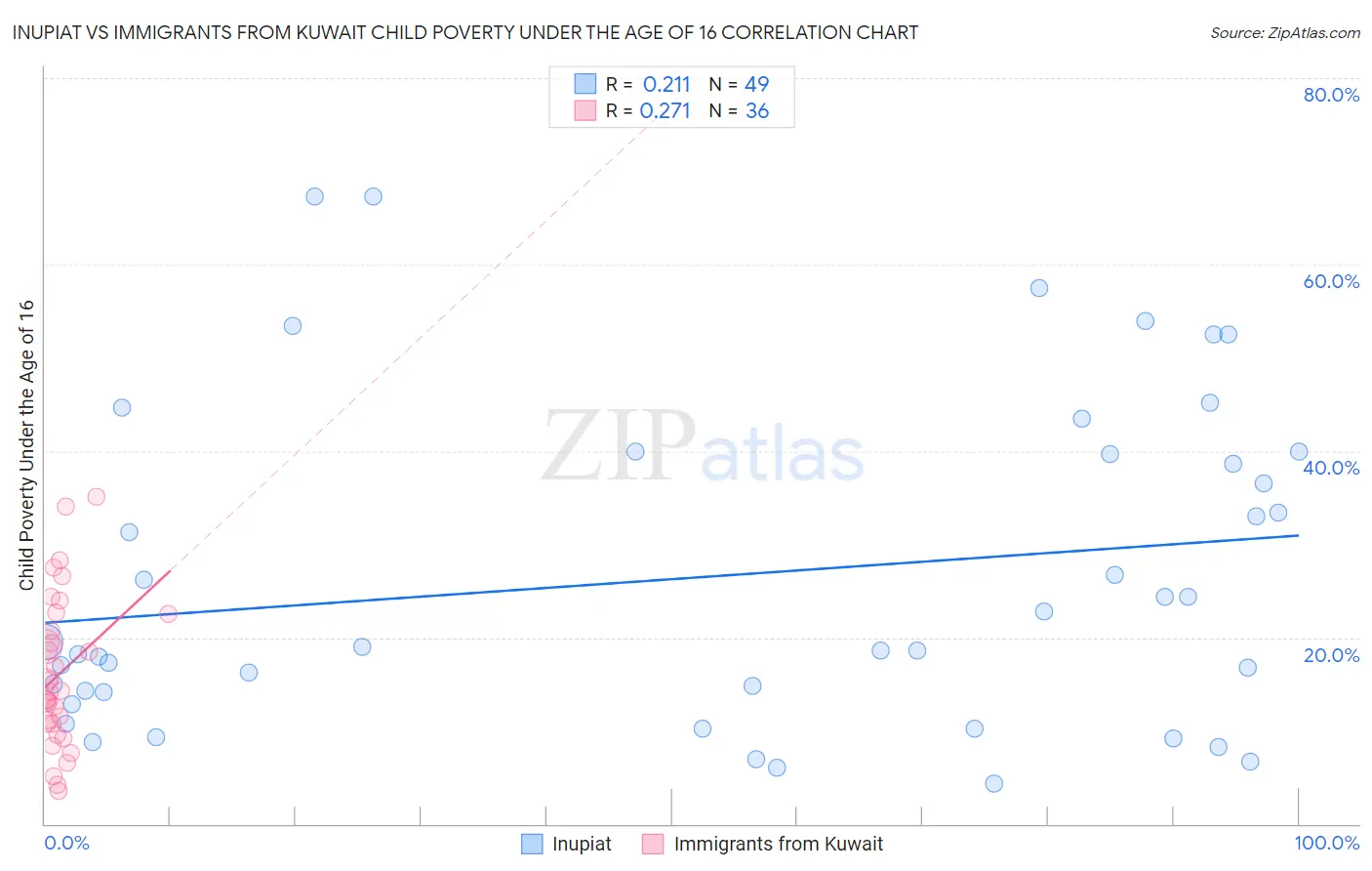 Inupiat vs Immigrants from Kuwait Child Poverty Under the Age of 16