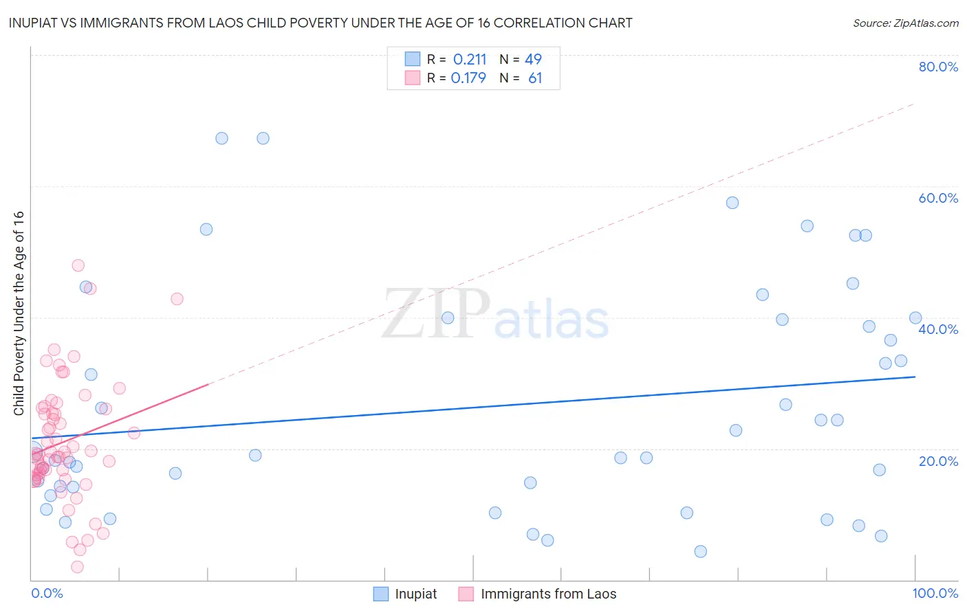 Inupiat vs Immigrants from Laos Child Poverty Under the Age of 16