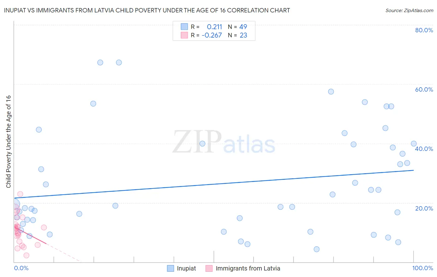 Inupiat vs Immigrants from Latvia Child Poverty Under the Age of 16