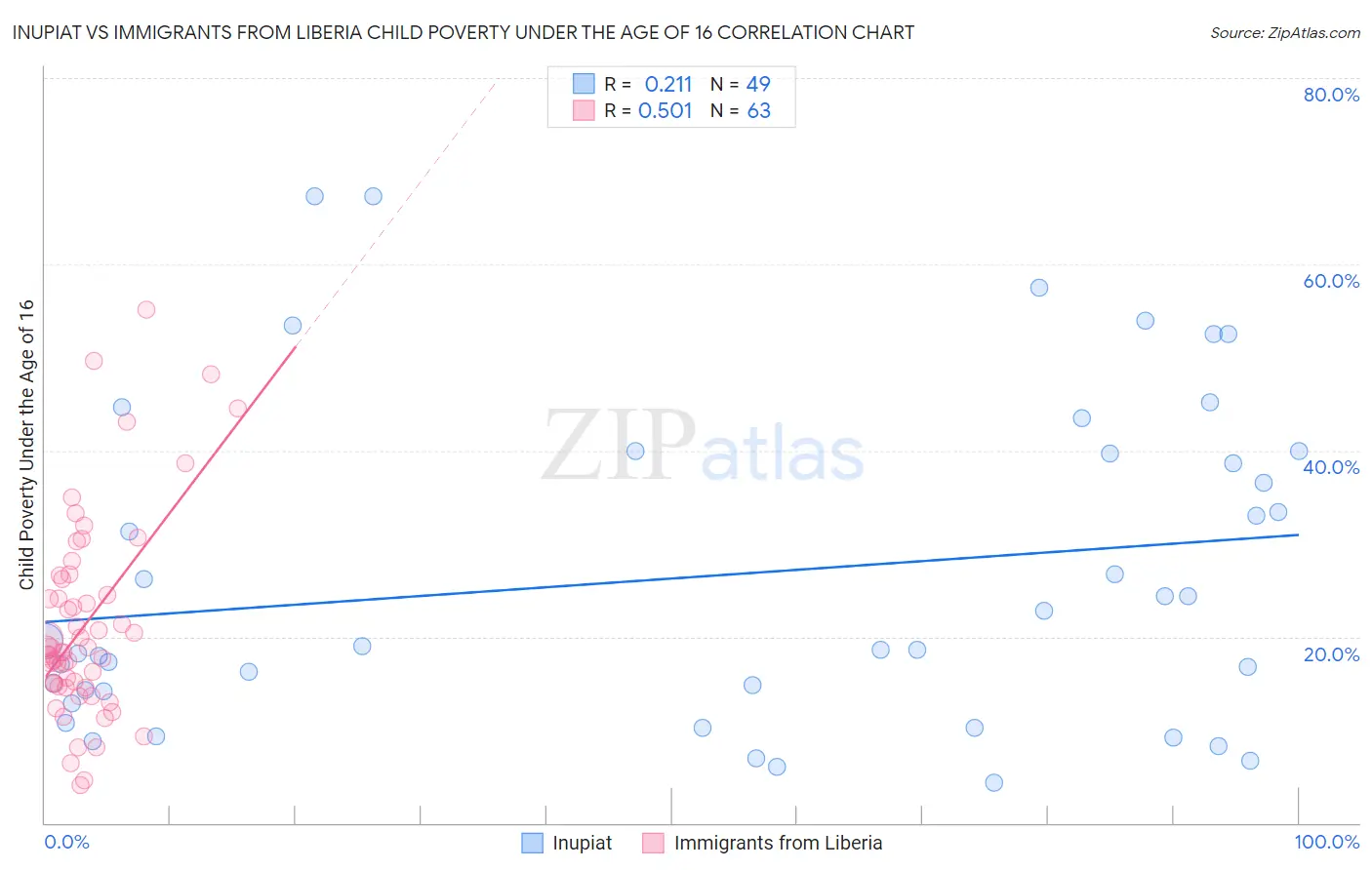 Inupiat vs Immigrants from Liberia Child Poverty Under the Age of 16