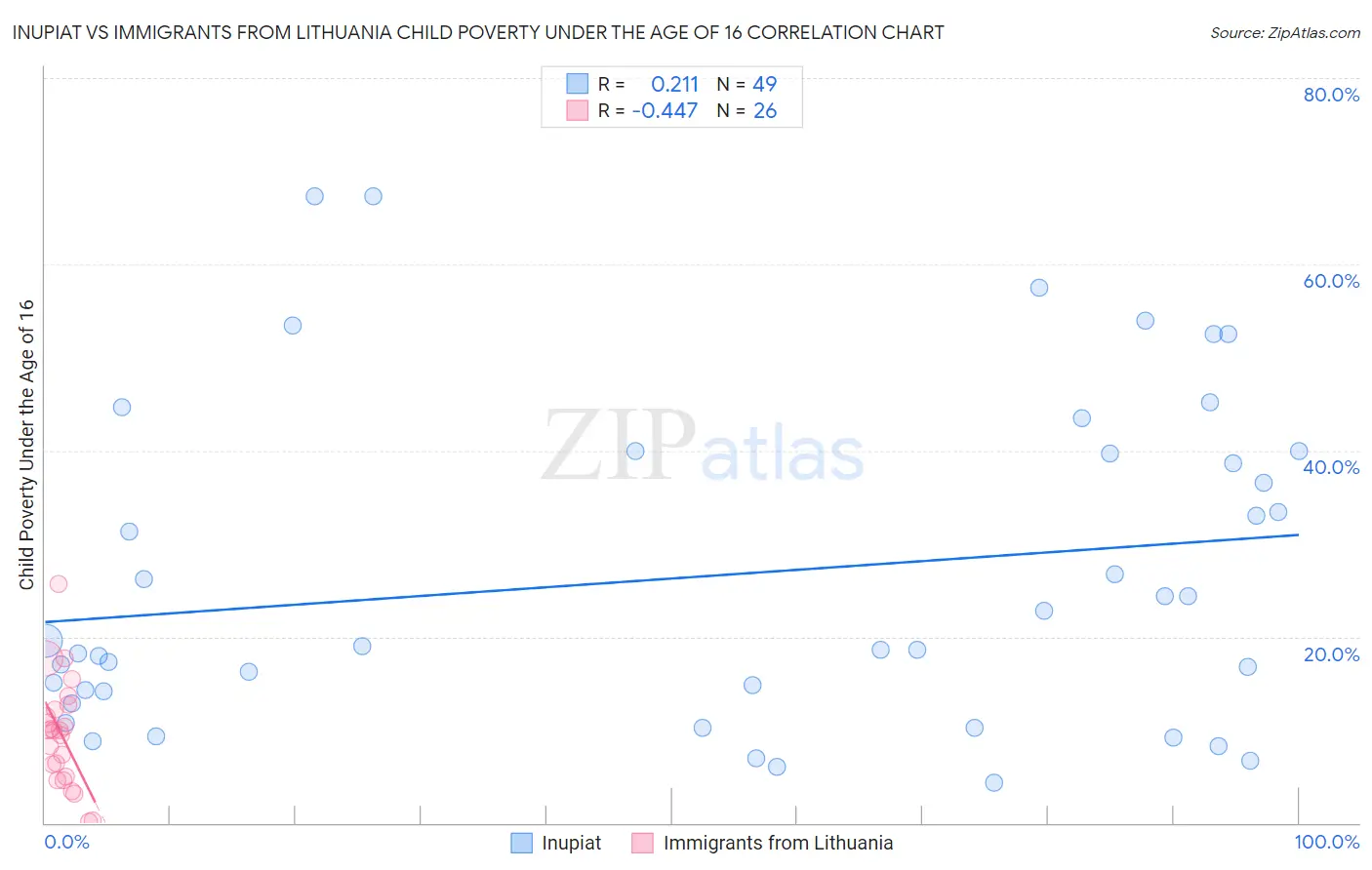 Inupiat vs Immigrants from Lithuania Child Poverty Under the Age of 16