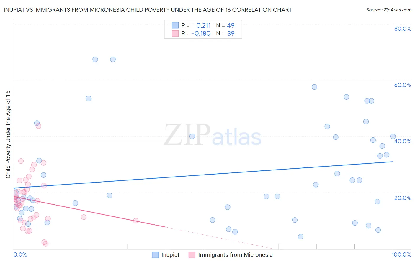 Inupiat vs Immigrants from Micronesia Child Poverty Under the Age of 16
