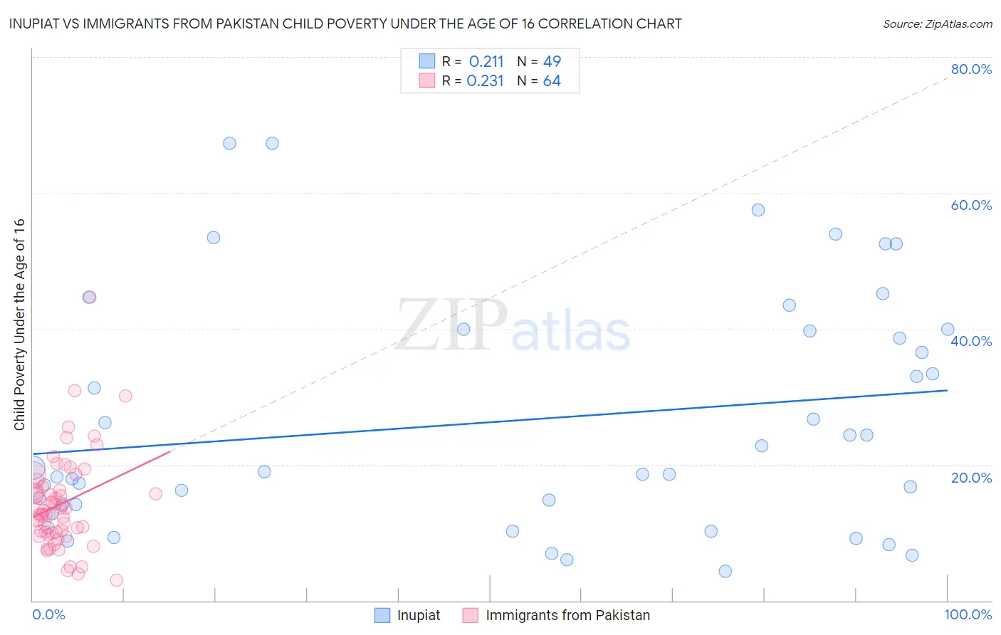 Inupiat vs Immigrants from Pakistan Child Poverty Under the Age of 16