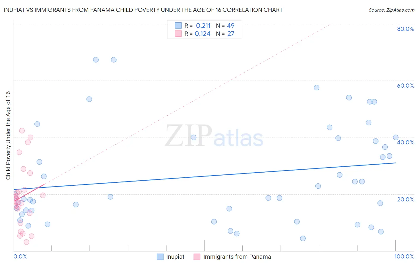 Inupiat vs Immigrants from Panama Child Poverty Under the Age of 16