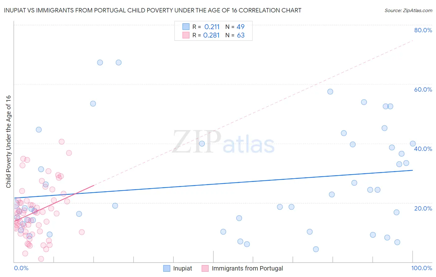 Inupiat vs Immigrants from Portugal Child Poverty Under the Age of 16