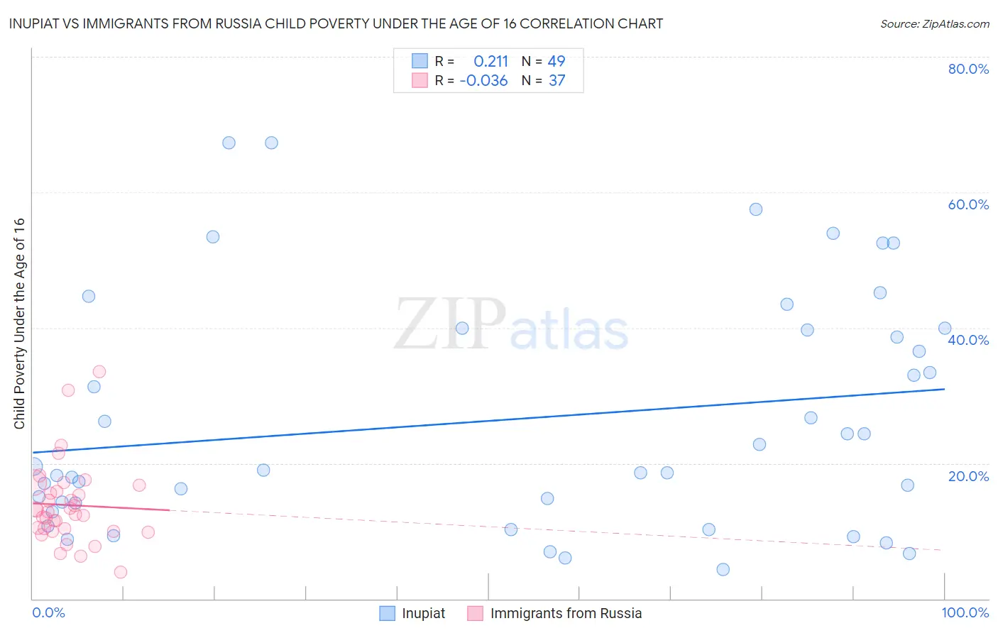 Inupiat vs Immigrants from Russia Child Poverty Under the Age of 16