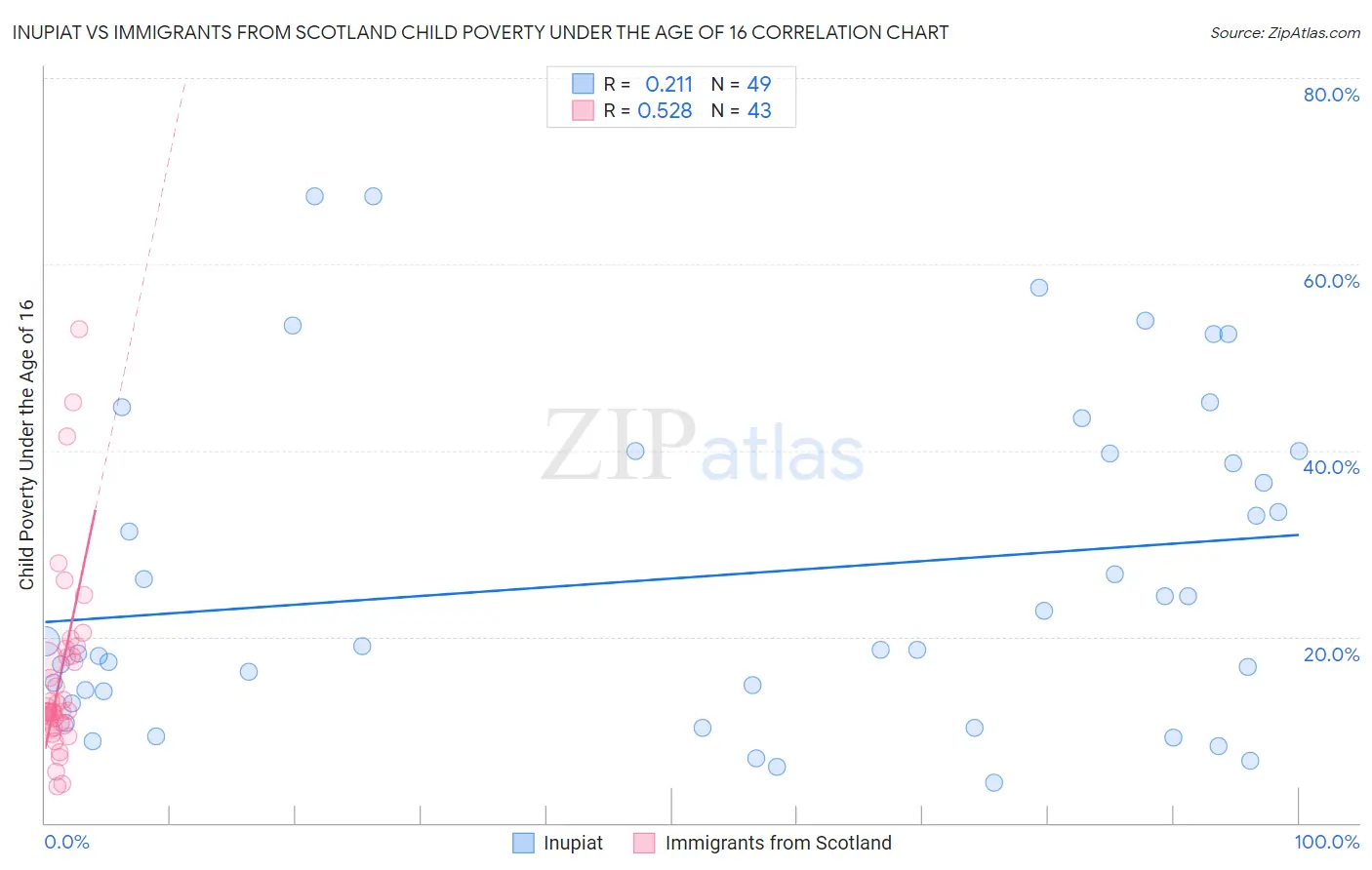 Inupiat vs Immigrants from Scotland Child Poverty Under the Age of 16