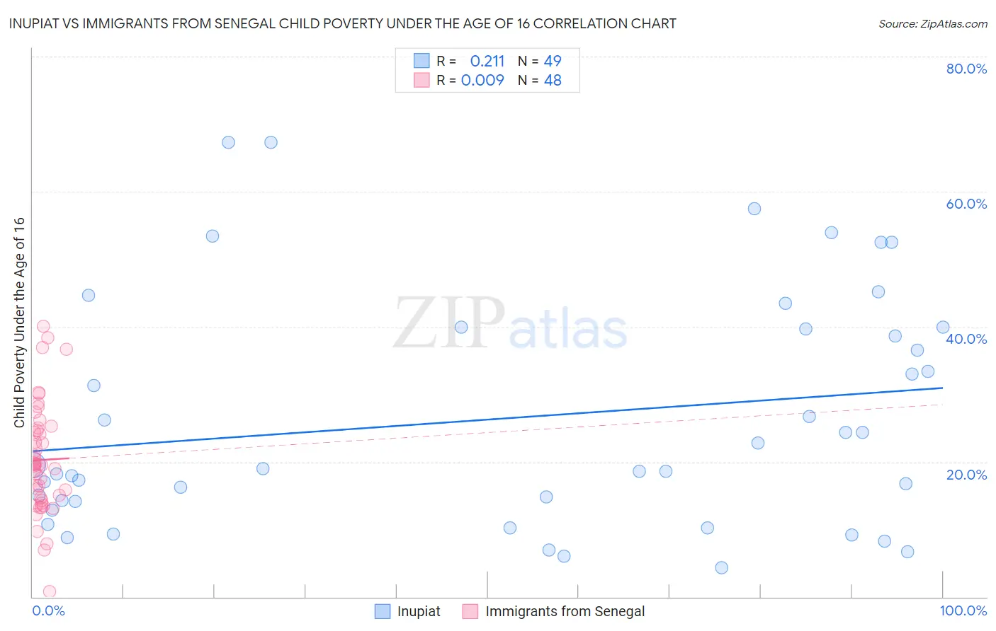 Inupiat vs Immigrants from Senegal Child Poverty Under the Age of 16
