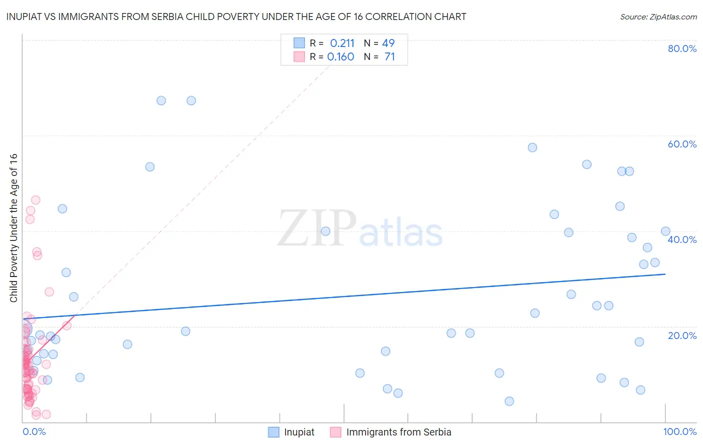 Inupiat vs Immigrants from Serbia Child Poverty Under the Age of 16