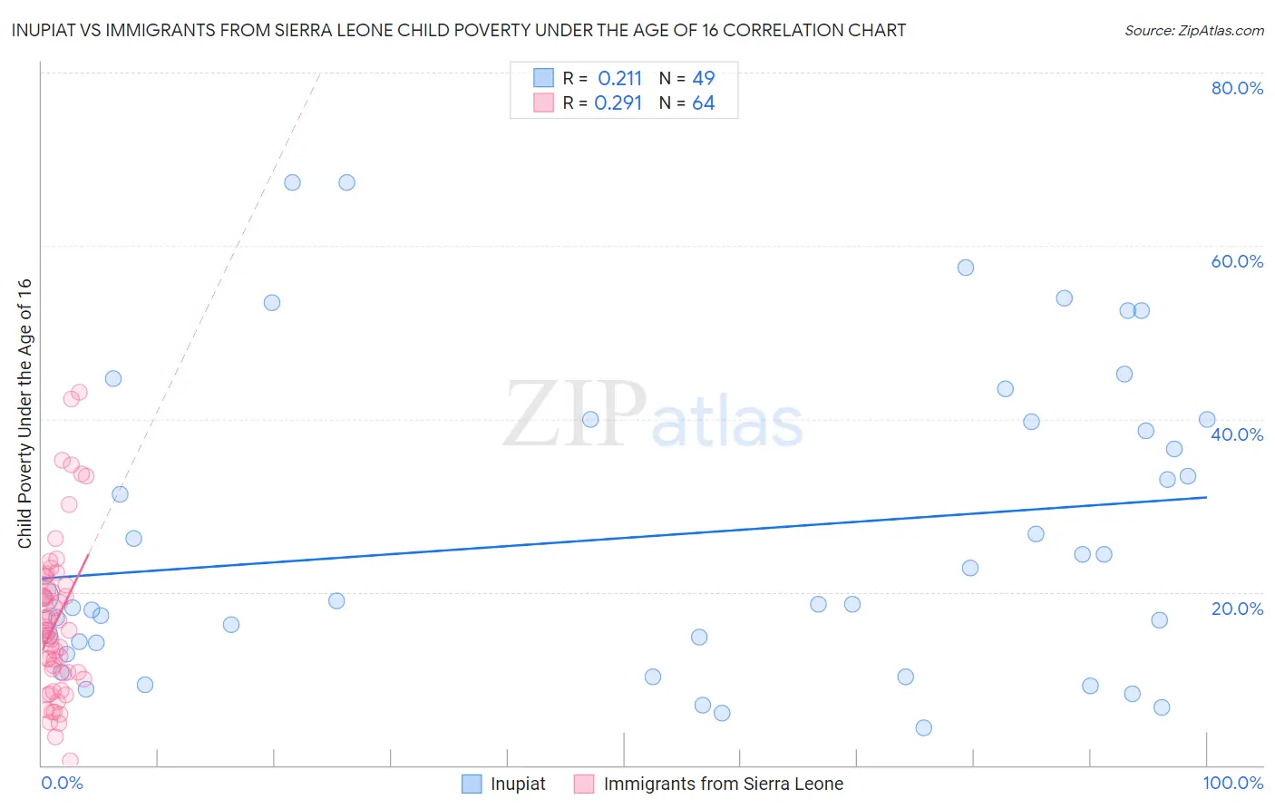 Inupiat vs Immigrants from Sierra Leone Child Poverty Under the Age of 16