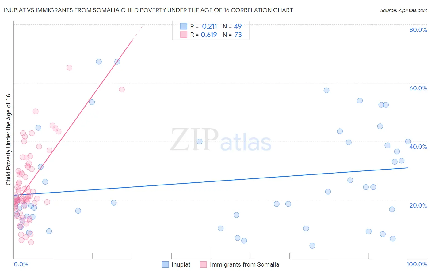 Inupiat vs Immigrants from Somalia Child Poverty Under the Age of 16