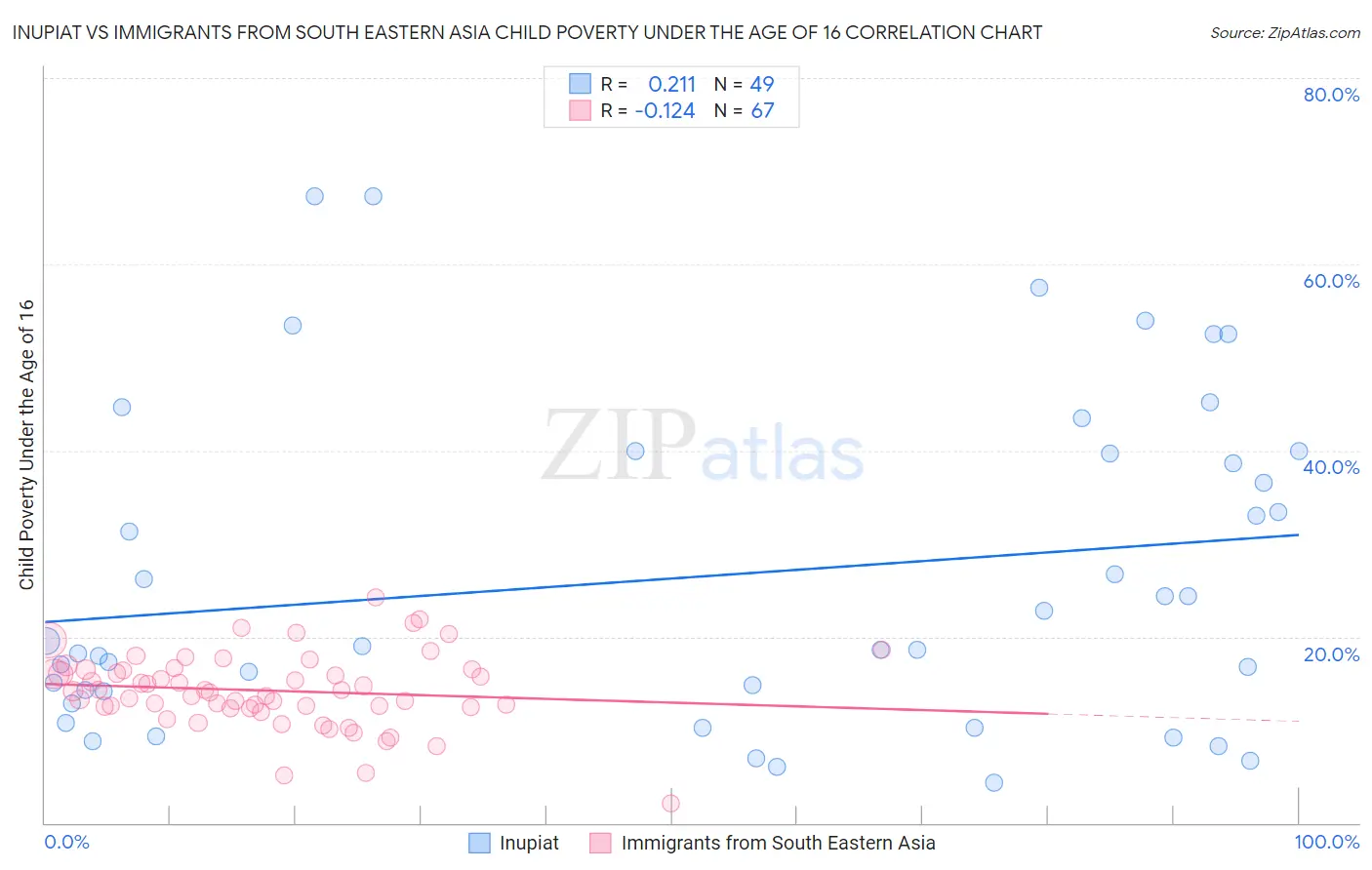Inupiat vs Immigrants from South Eastern Asia Child Poverty Under the Age of 16