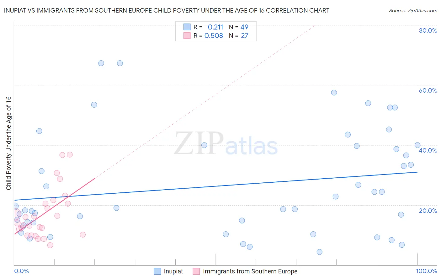 Inupiat vs Immigrants from Southern Europe Child Poverty Under the Age of 16