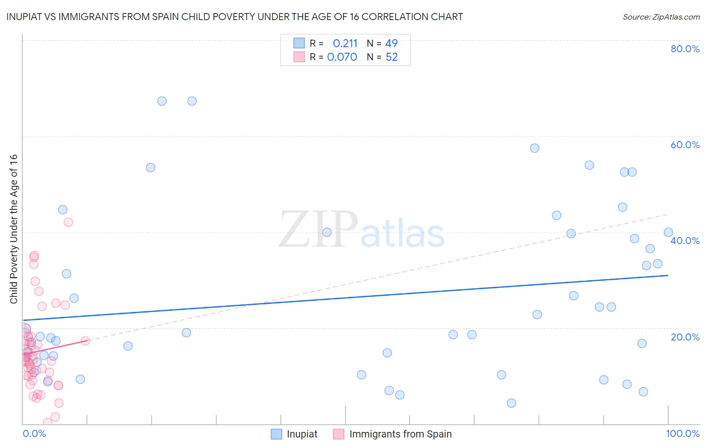 Inupiat vs Immigrants from Spain Child Poverty Under the Age of 16