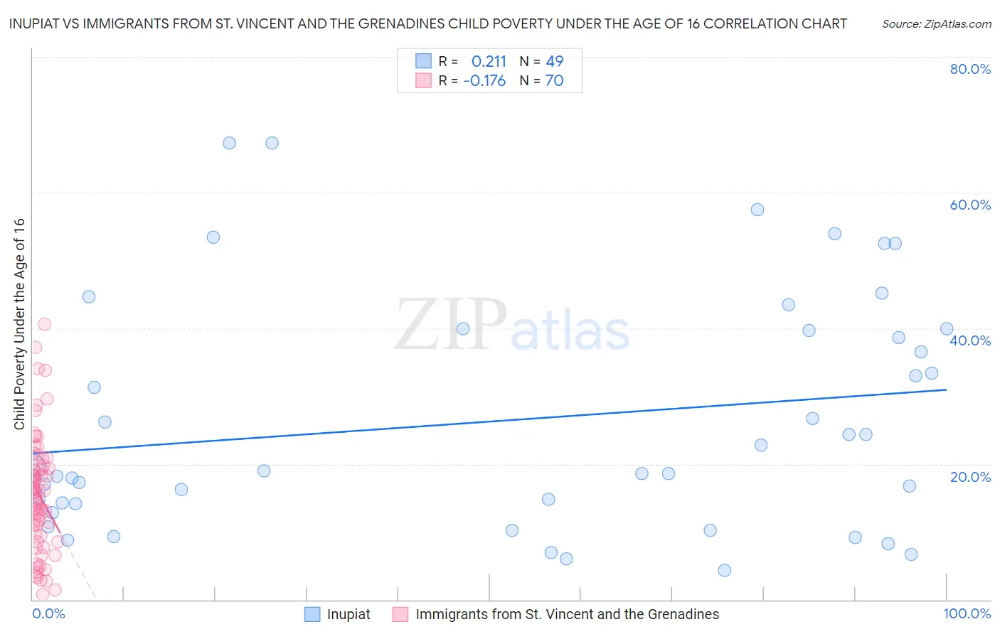 Inupiat vs Immigrants from St. Vincent and the Grenadines Child Poverty Under the Age of 16