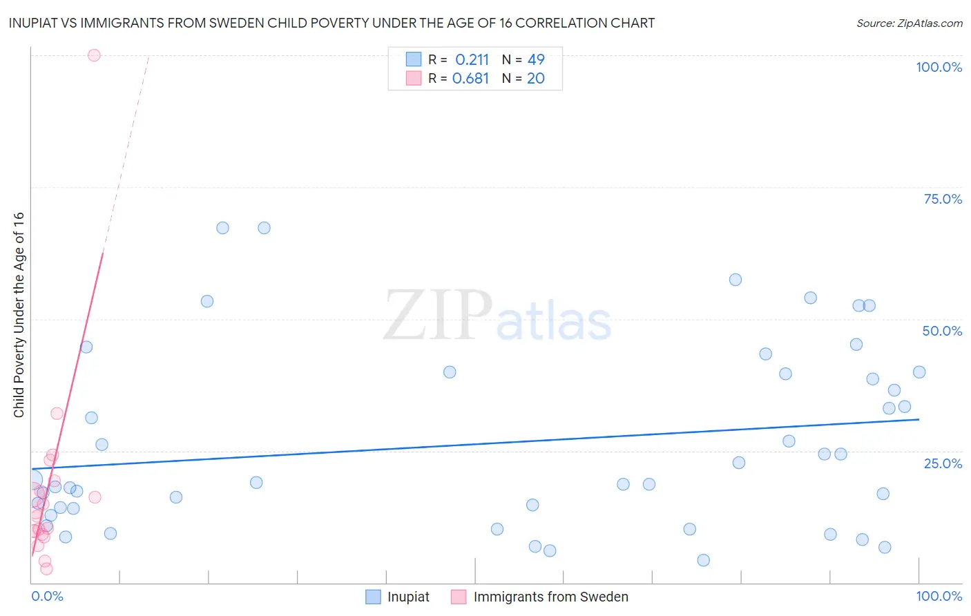 Inupiat vs Immigrants from Sweden Child Poverty Under the Age of 16