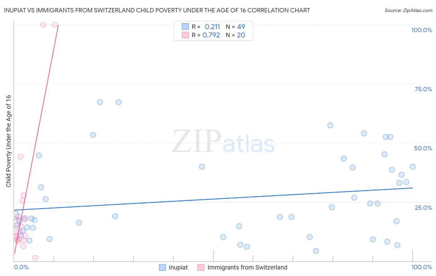 Inupiat vs Immigrants from Switzerland Child Poverty Under the Age of 16