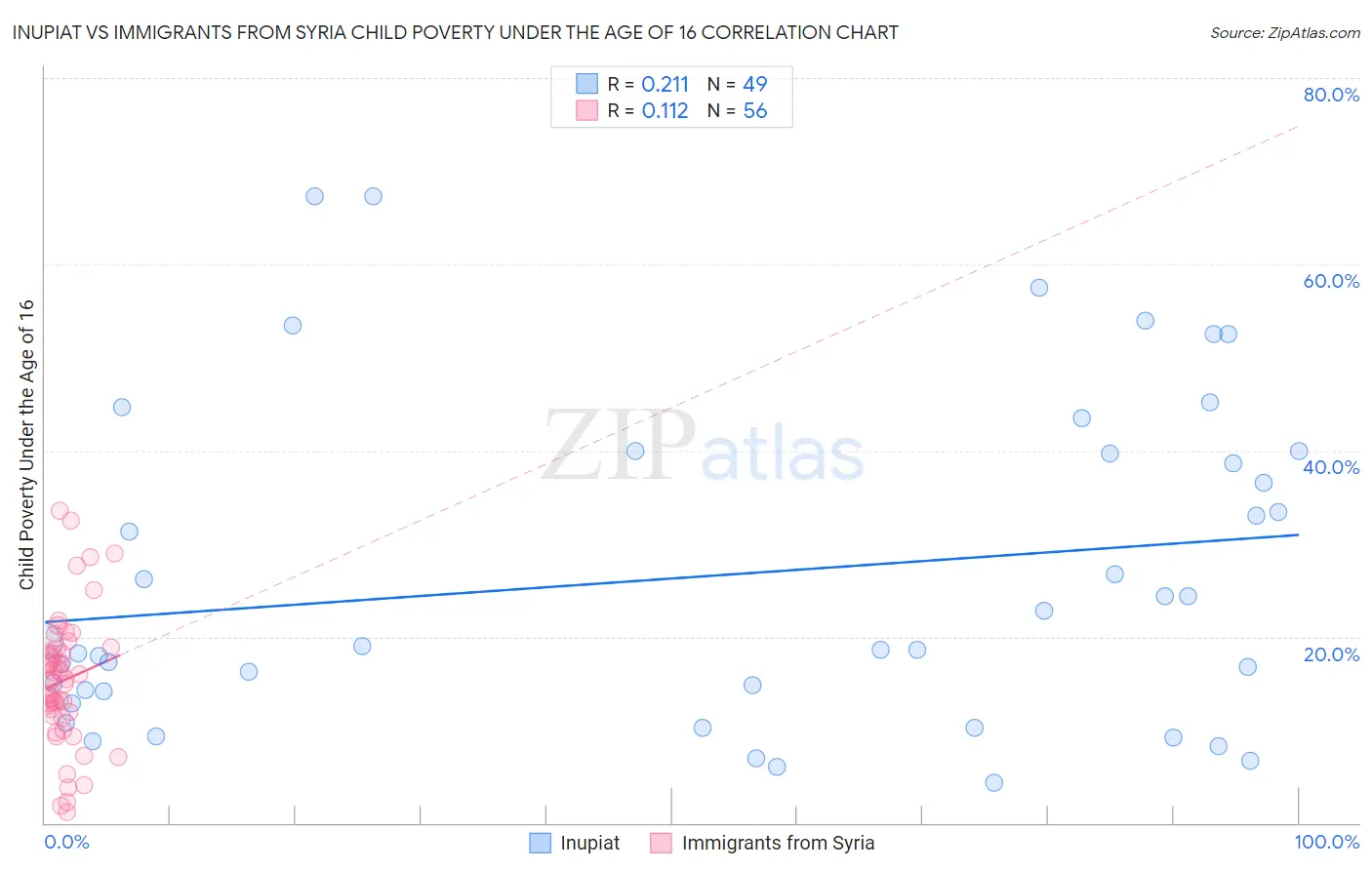 Inupiat vs Immigrants from Syria Child Poverty Under the Age of 16
